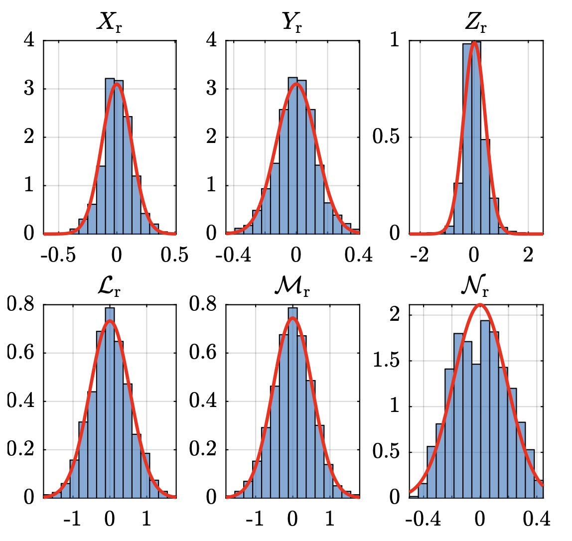 Force and moment residuals from nonlinear multirotor modeling